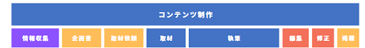 コンテンツ制作の因数分解